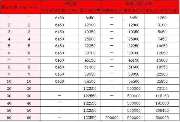 人保壽險康寧嘉倍兩全保險怎么樣？收益怎么樣？