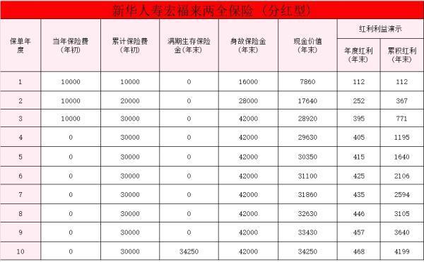 新華人壽宏福來兩全保險(分紅型)怎么樣？值得買嗎？