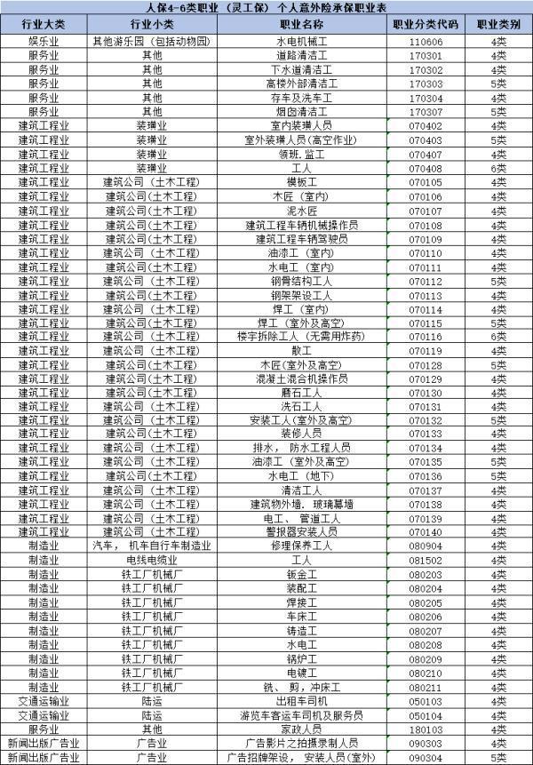 人保關(guān)愛保靈活用工意外險（4-6類職業(yè)）投保規(guī)則是什么？怎么買？