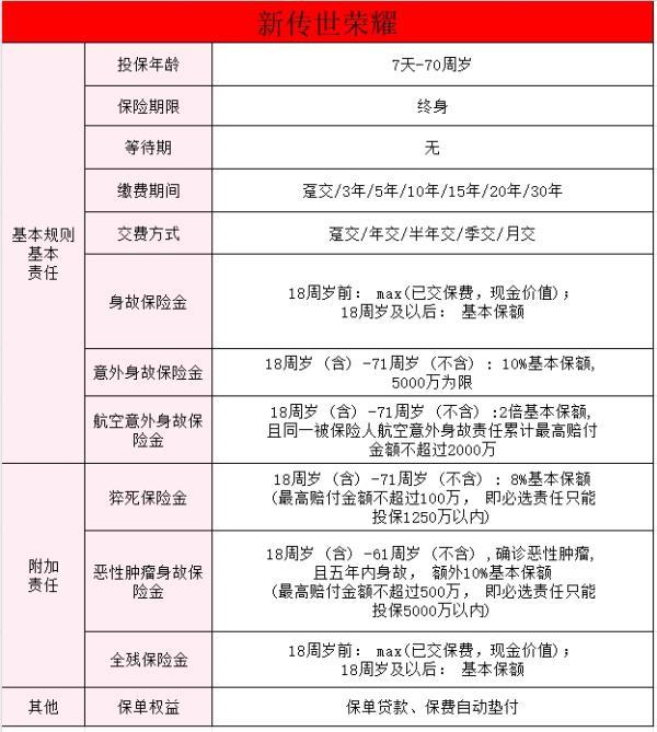 同方全球「新傳世榮耀」(優(yōu)享版)終身壽險(xiǎn)產(chǎn)品介紹