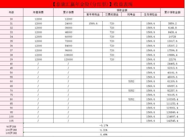 泰康匯贏年金多少年回本？值得買嗎？