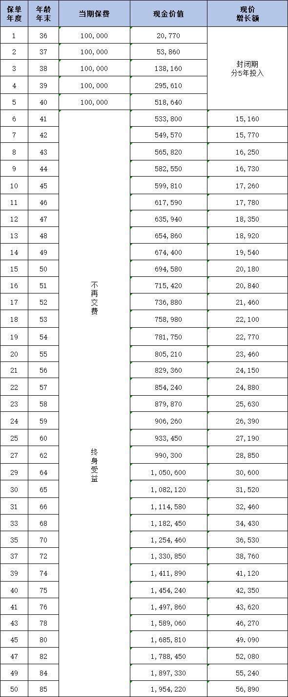 陽光人壽鑫享陽光終身壽險如何？兩個方面為你解析