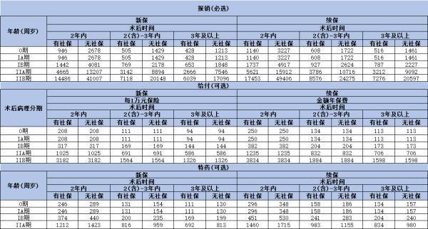 胃癌手術(shù)切除后買保險(xiǎn)會不會理賠？附帶一款產(chǎn)品