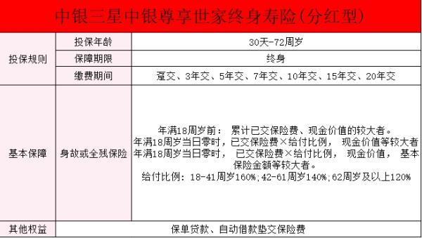 中銀三星中銀尊享世家終身壽險(xiǎn)（分紅型）產(chǎn)品測評(píng)