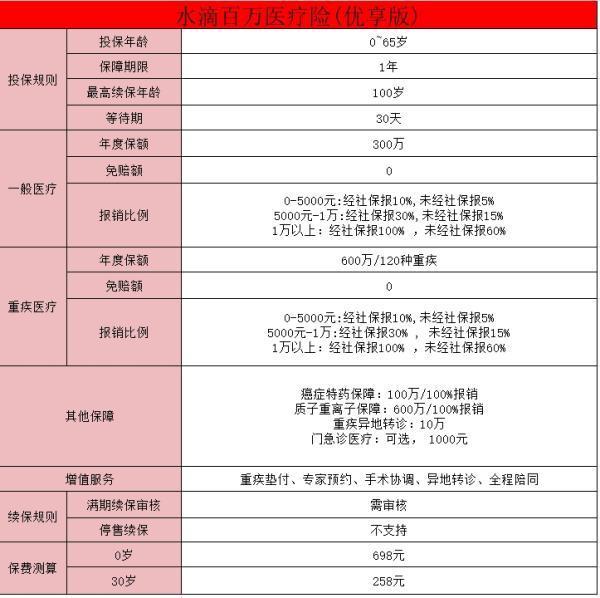 水滴保險(xiǎn)600萬醫(yī)療保險(xiǎn)真的嗎？值得購(gòu)買嗎？