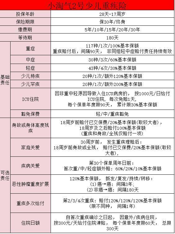 小淘氣2號(hào)重疾險(xiǎn)有沒有坑啊？保障有哪些？