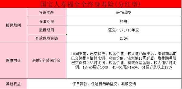 國(guó)寶人壽福全全終身壽險(xiǎn)（分紅型）