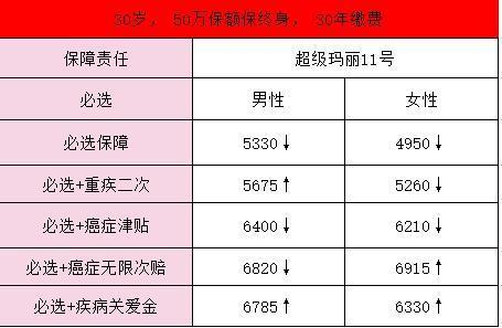超級(jí)瑪麗11重疾險(xiǎn)好嗎？價(jià)格多少錢??？