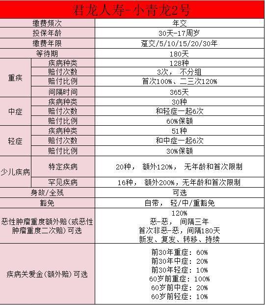 君龍小青龍2號少兒重大疾病保險條款是什么？值得買嗎？