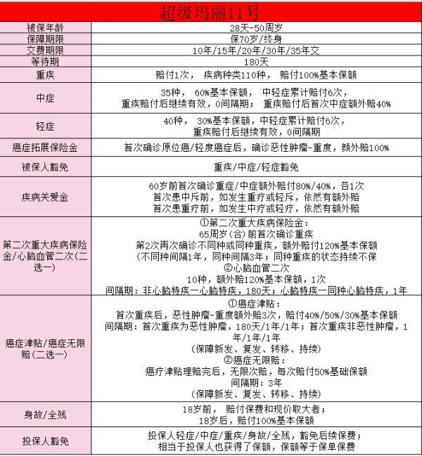 超級瑪麗11重疾險(xiǎn)好嗎