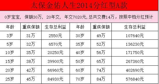 太平洋保險(xiǎn)金佑人生退保價(jià)格表？哪些情況可以全額退保？