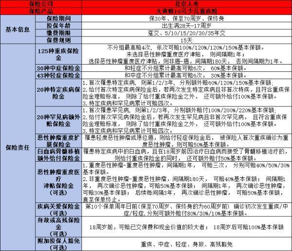 大黃蜂10號少兒重疾險多少錢一年？保障什么呢？