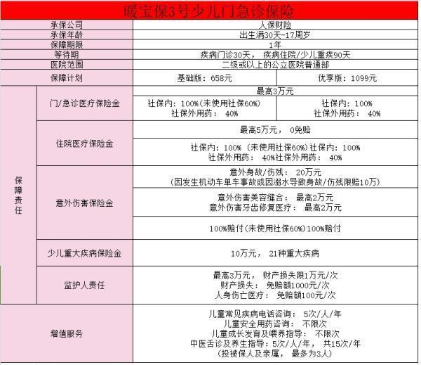 人保暖寶保3號少兒門急診醫(yī)療險怎么樣？多少錢?。?/>
                                            </div>
                                        </a>
                                        <div   id=