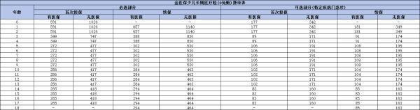 人保金醫(yī)保少兒醫(yī)療險提供什么保障？多少錢一年啊？