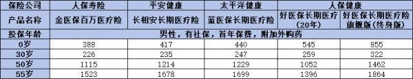 金醫(yī)保和好醫(yī)保旗艦?zāi)膫€(gè)更勝一籌？看完這篇文章你就清楚了！