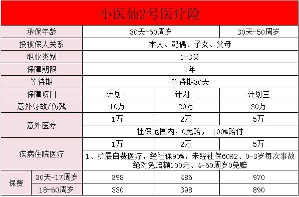 小醫(yī)仙2號醫(yī)療險優(yōu)點(diǎn)有哪些？附保障解析！