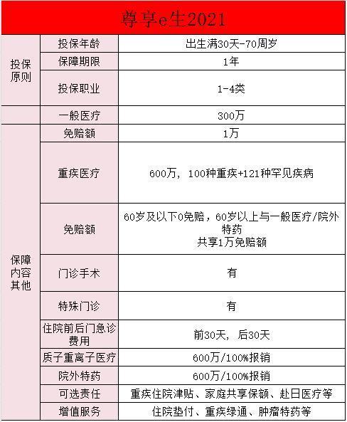 尊享e生醫(yī)療險(xiǎn)21版看病1000塊能報(bào)銷嗎？是真的嗎！