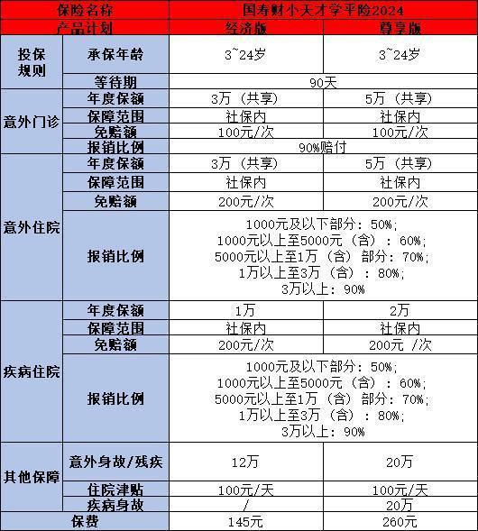 國(guó)壽財(cái)小天才學(xué)平險(xiǎn)2024怎么投保？保障什么??？