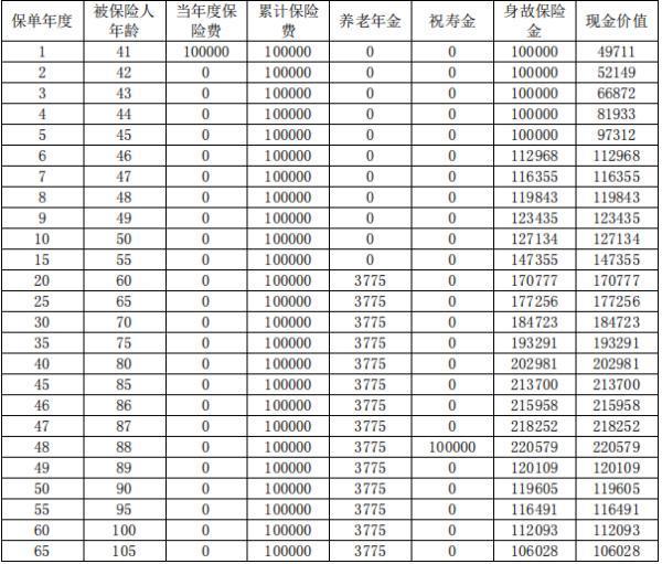 復(fù)星保德信星享一生養(yǎng)老年金保險產(chǎn)品介紹？收益如何？