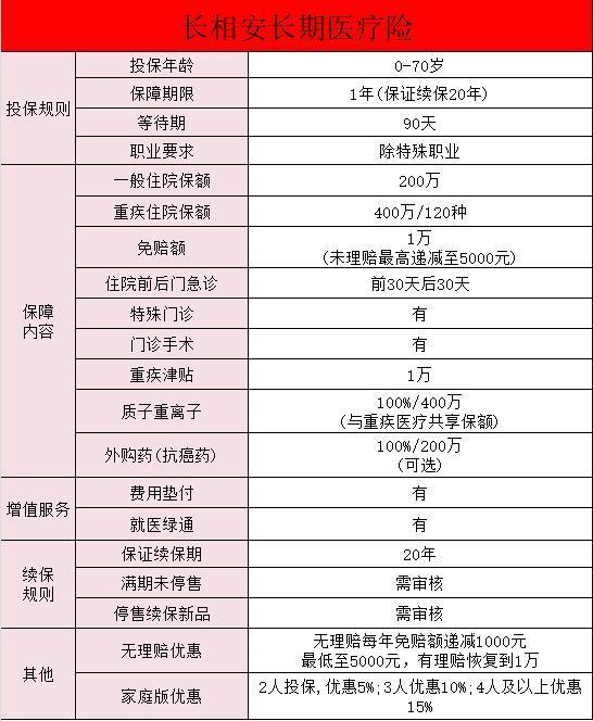 平安長相安保險保障什么內(nèi)容？怎么買？