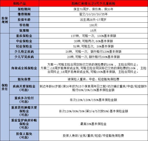 2024年少兒重疾險(xiǎn)價(jià)格是多少？從這三個(gè)產(chǎn)品來看！