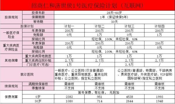 2024招商仁和新款中高端醫(yī)療保險怎么樣？區(qū)別是什么??？