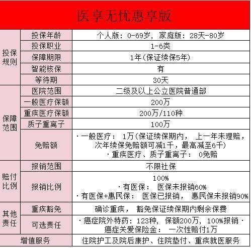 醫(yī)享無(wú)憂惠享版在哪里買(mǎi)？保障內(nèi)容有哪些呢？