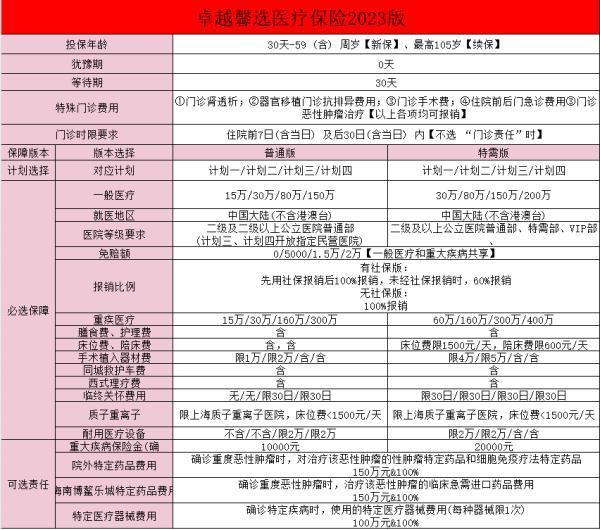安盛卓越馨選醫(yī)療保險(2023版)(互聯(lián)網(wǎng)專屬)怎么樣？整體特點和定位是什么？