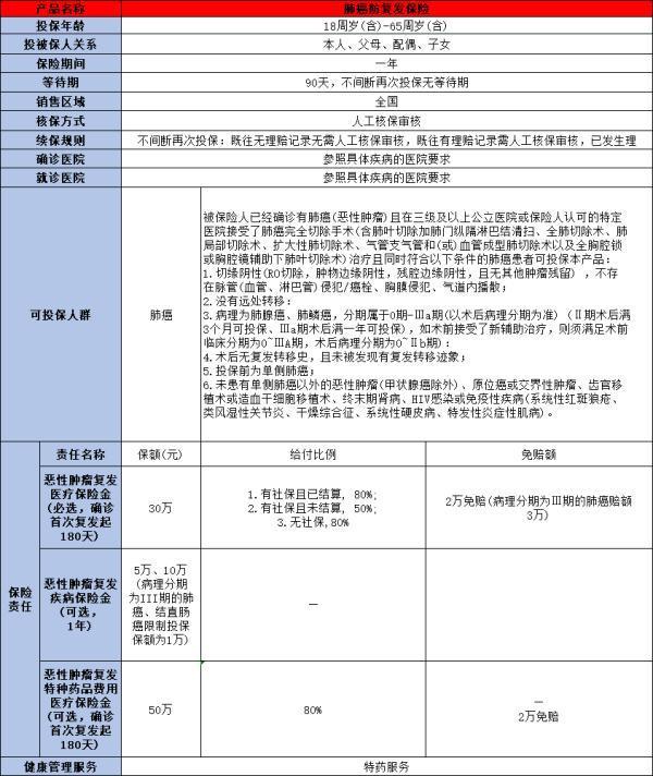 肺癌防復發(fā)保險怎么買？附帶一款產品推薦！