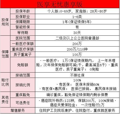 瑞華醫(yī)享無憂惠享版怎么樣??？健康告知嚴格嗎？