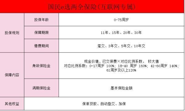 國民養(yǎng)老保險(xiǎn)新出的國民e選兩全保險(xiǎn)怎么樣？有哪些優(yōu)點(diǎn)??？