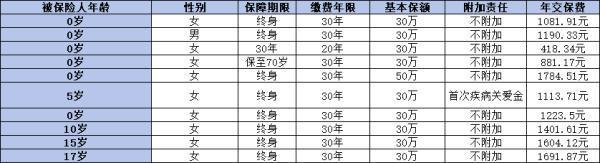 重疾險是什么類型的保險啊？分為哪幾種呢？