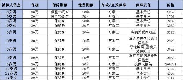 招商仁和仁心保貝3號(hào)重大疾病保險(xiǎn)A款如何？一文為你全面解析！