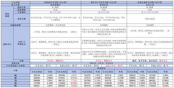 北京人壽京福宏裕終身壽險怎么樣？看這些方面