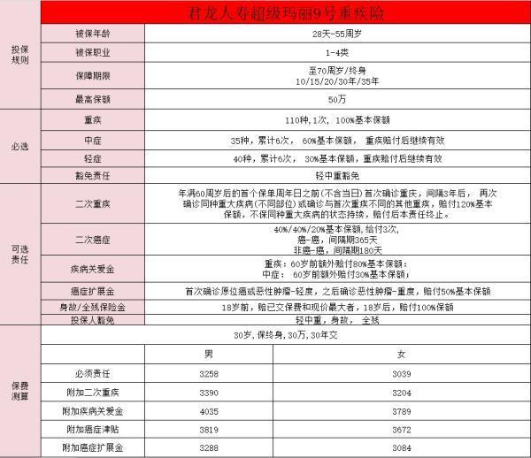 超級(jí)瑪麗9號(hào)重疾險(xiǎn)投保入口？怎么樣??？
