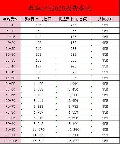 尊享e生2020版保費多少？具體情況如何？