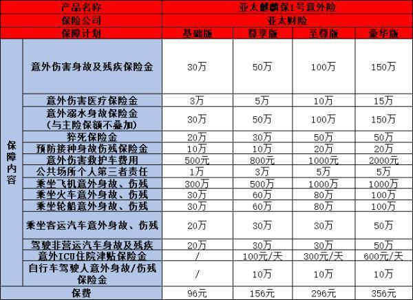 無等待期的意外險