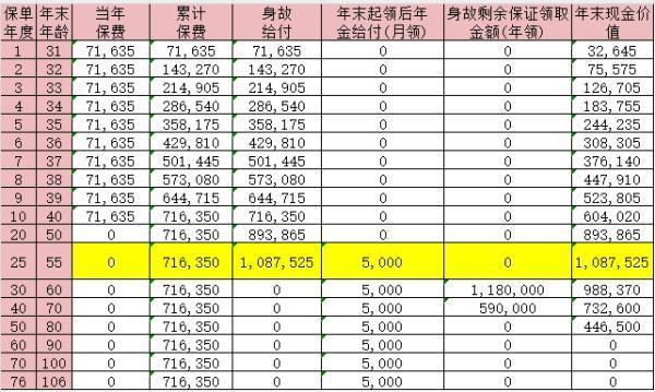 中荷金生歲享養(yǎng)老年金險怎么樣？收益如何??？