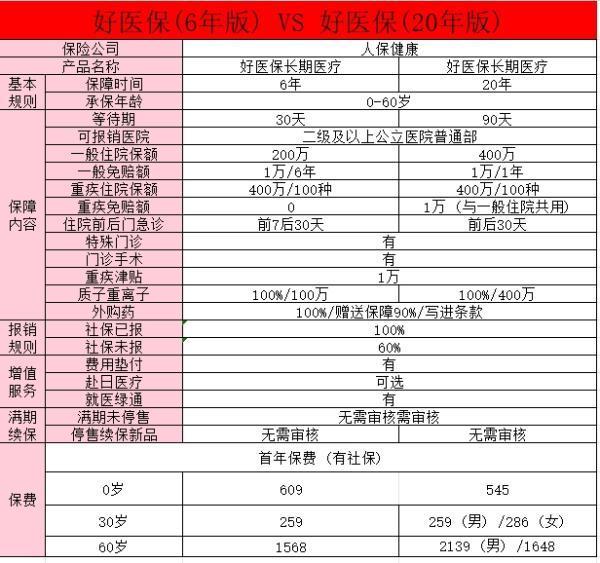 適合50歲以上人保的百萬醫(yī)療險是什么？買百萬醫(yī)療險要注意什么？