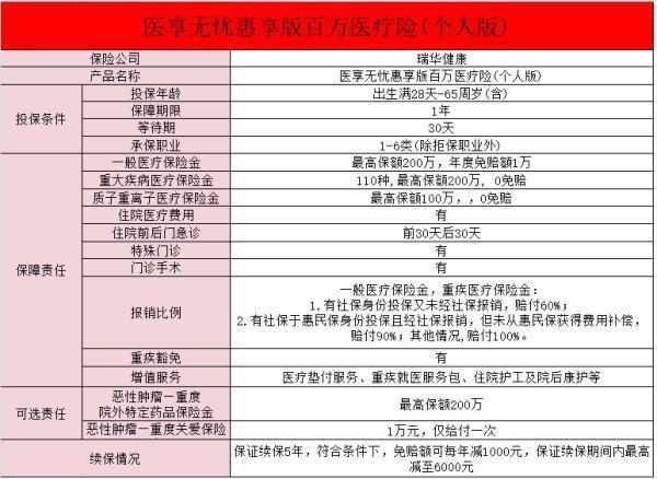 瑞華醫(yī)享無(wú)憂惠享版在哪里買(mǎi)??？有哪些保障？