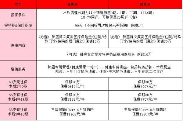 陽(yáng)光肺康一生肺癌復(fù)發(fā)險(xiǎn)怎么樣？都有哪些優(yōu)點(diǎn)？