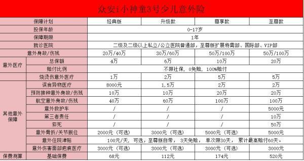眾安i小神童3號少兒意外險條款，值得買嗎？