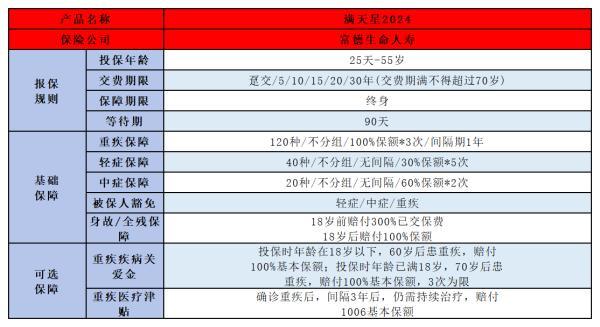 富德滿天星2024重疾險
