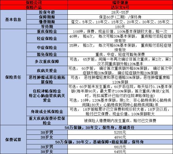 2024下半年最值得買的重疾險保險