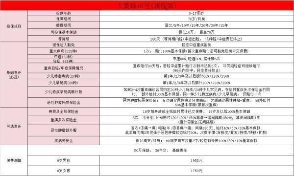 少兒重疾險排名前十名是什么？買少兒重疾險要注意什么??？