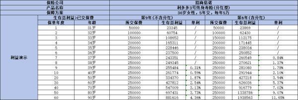 增額終身壽險存在哪些問題