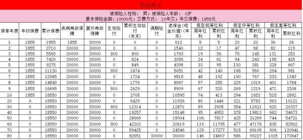 國(guó)壽瑞鑫兩全保險(xiǎn)(分紅型)退保退多少錢？退保有哪些流程呢？