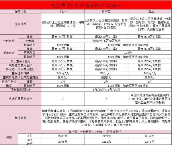 尊享e生中高端醫(yī)療險(xiǎn)plus保障有哪些？一文詳解！