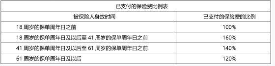 中韓樂(lè)鑫財(cái)富兩全保險(xiǎn)