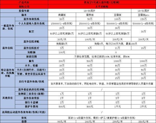 太平洋青龍衛(wèi)3號意外險怎么買？保障什么啊？